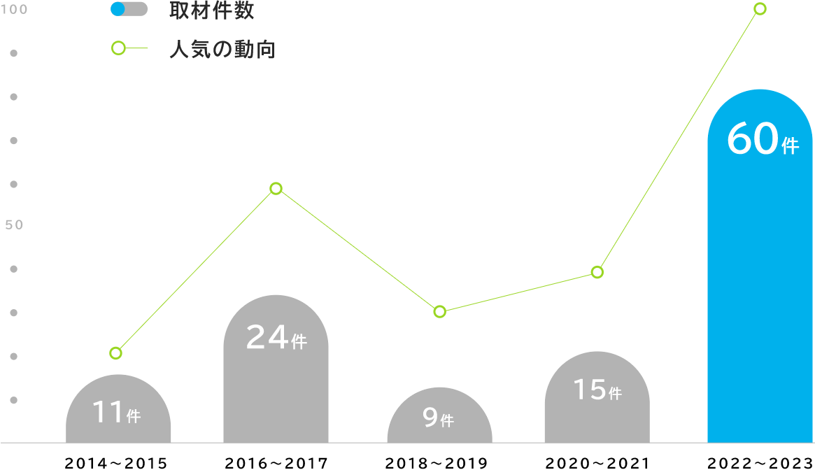 取材件数と人気の動向の遷移を示したグラフ