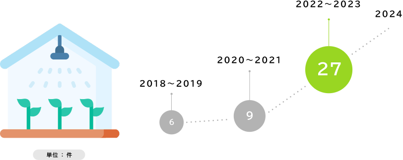 2018年〜2023年までの農園施工数を示したグラフ