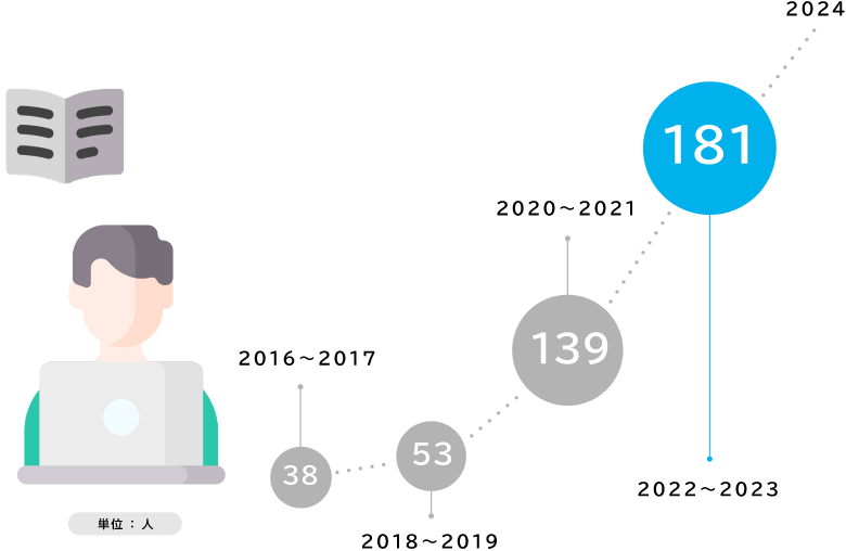 2016年〜2023年までのアカデミー受講者数を示したグラフ